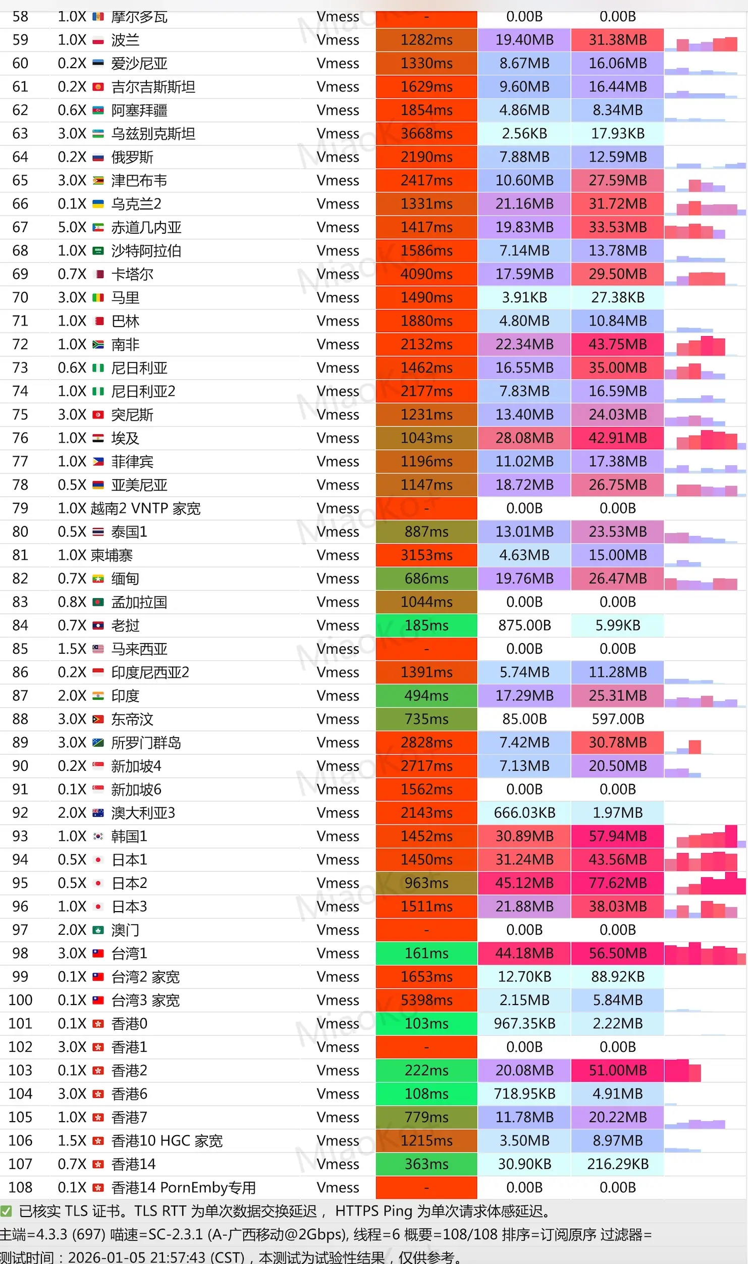 edcloud晚高峰移动600M家宽测速